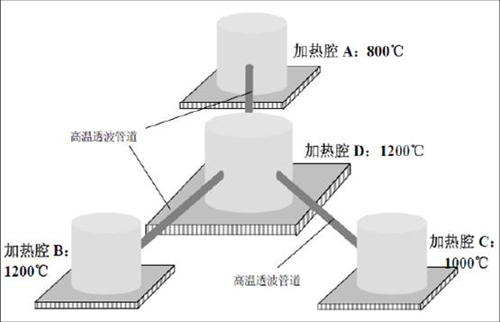 多温区多通道微波马弗炉、管式炉